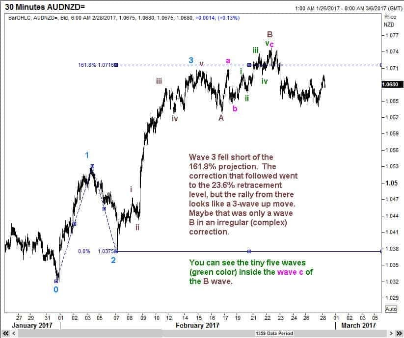 AUDNZD 28Feb17b