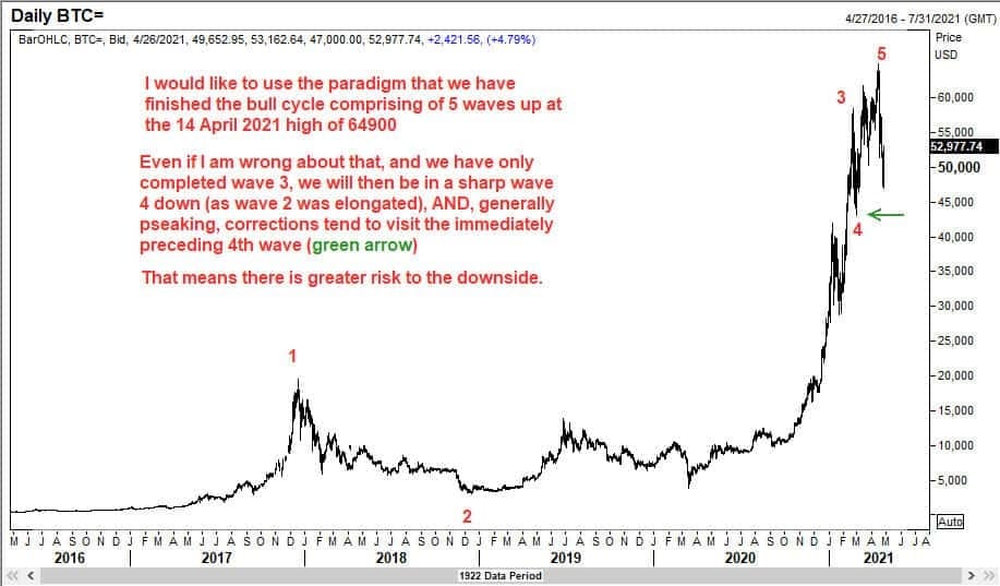 Elliott Waves suggested we could head down to prior wave 4