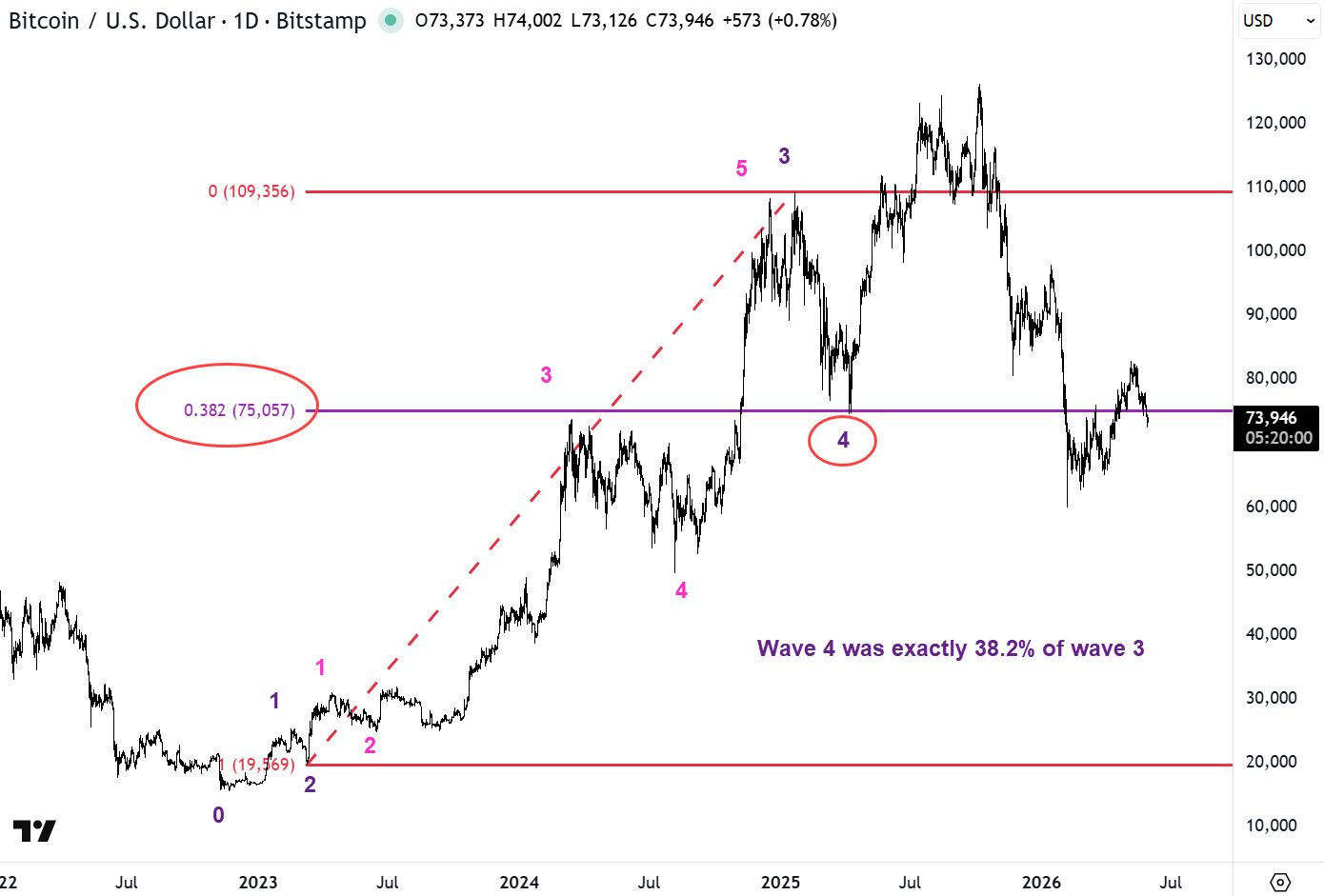 BTCUSD wave 4 came down exactly to the 38.2% retracement level
