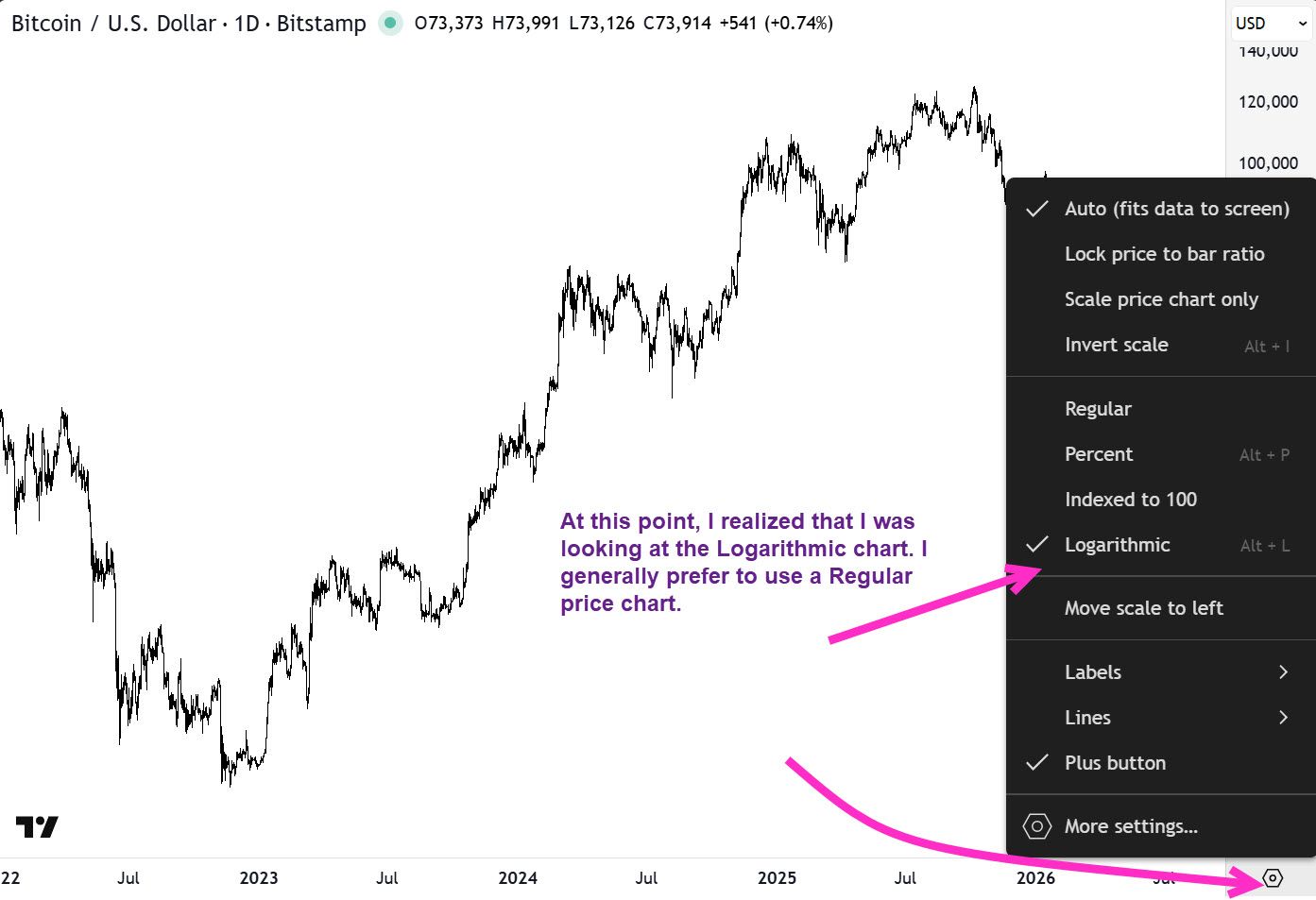 Realising that I was using a Log chart in BTCUSD