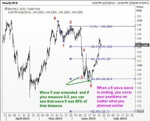 End of 5 waves in CRBard