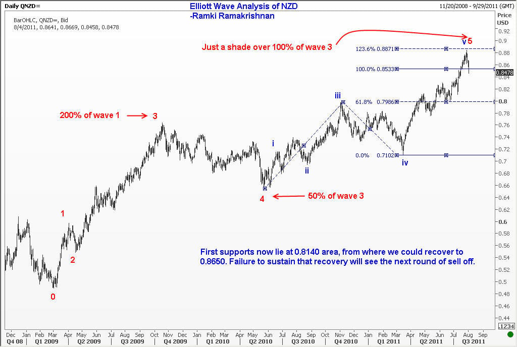 This chart of New Zealand dollar shows that Elliott Waves work