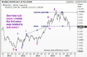 Observe how sub wave 5 inside the 3rd wave was equal to sub wave 1