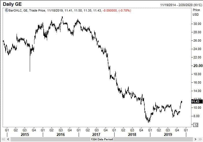 Daily chart of General Electric Company