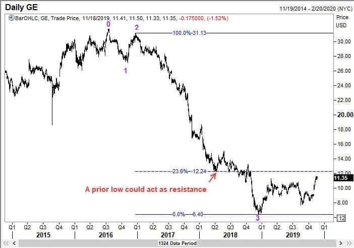 General Electric Chart with a Fibonacci grid
