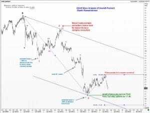 Elliott Wave Analysis of Hewlett Packard 
