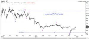 Weekly chart of Aberdeen Australia Equity Fund