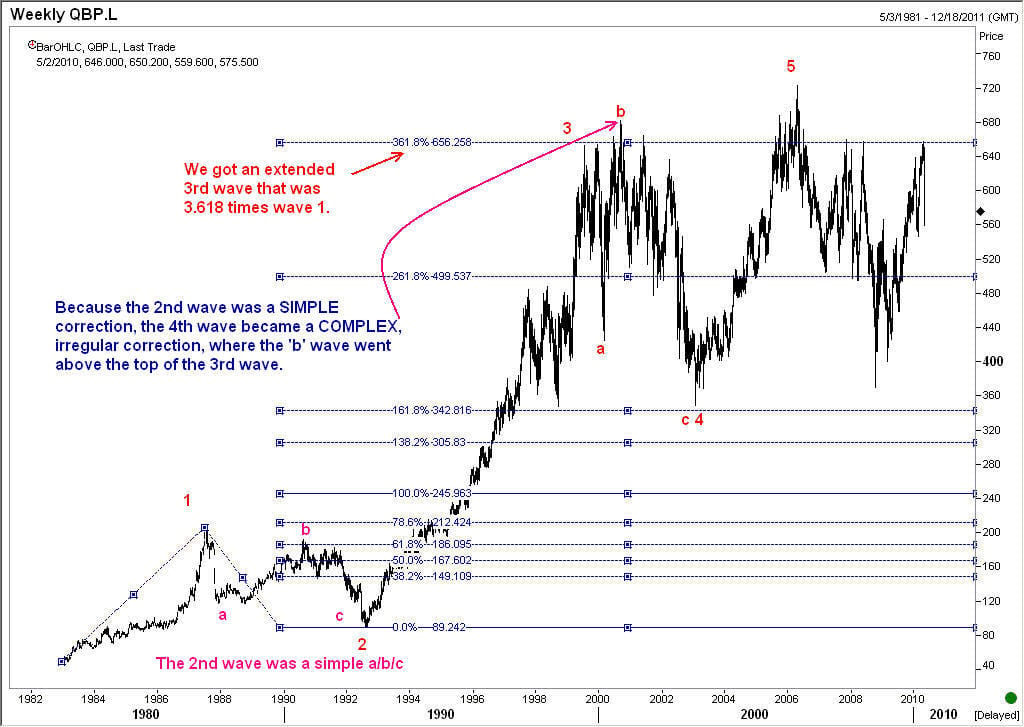 BP chart shows an irregular wave 4 that came after an extended wave 3