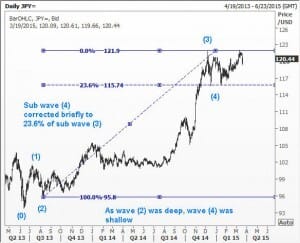 JPY7