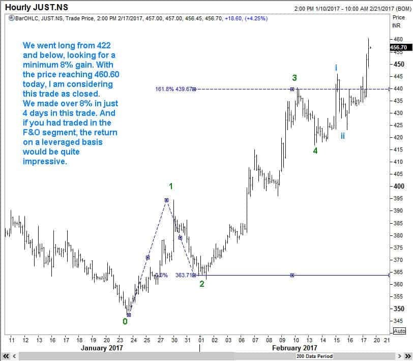 Just DIal meets profit target