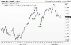 NIfty 10Jul15