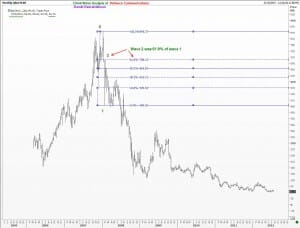 Wave 2 in Reliance COmmunications Ltd
