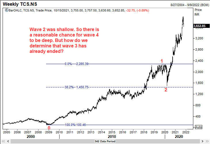 Preliminary Elliott Wave Labels for TCS