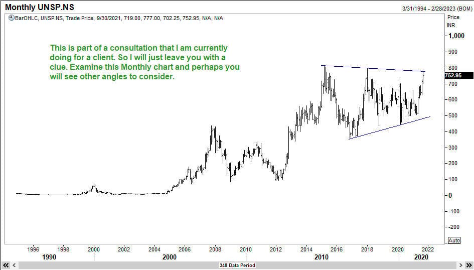 Monthly Chart of United Spirits