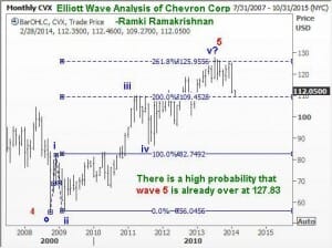Elliott Wave Analysis of Chevron Corp