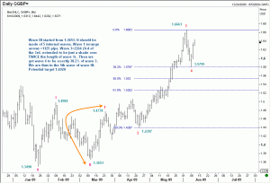 Sterling Pound enters its 5th wave within a bigger third wave