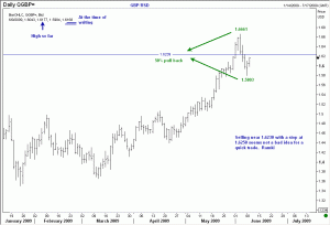 GBP/USD technical update 9 June 2009