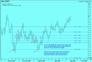 The preferred way to draw fibonacci retracement grid