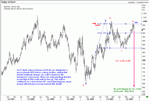 Gold is showing signs of fatigue