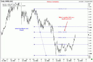 Reliance Industries Ltd