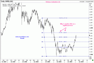 Reliance Industries Ltd