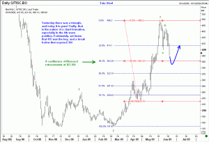Tata Steel breaks support